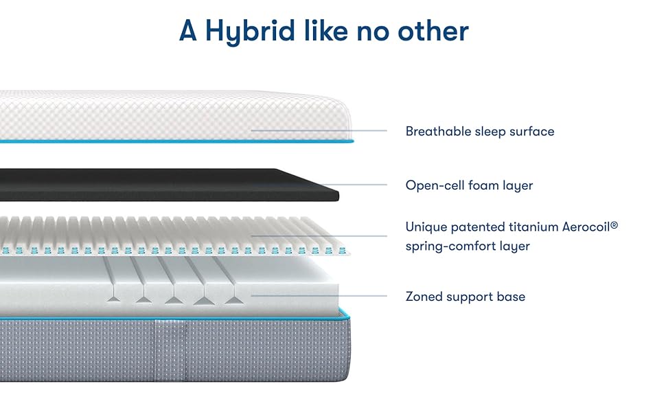 Simba Hybrid mattress cutaway showing Aerocoil springs and Simbatex foam layers
